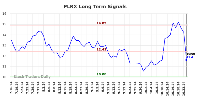 PLRX Long Term Analysis for January 17 2025