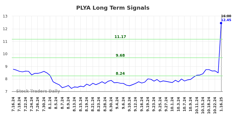 PLYA Long Term Analysis for January 17 2025