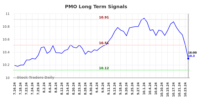 PMO Long Term Analysis for January 17 2025