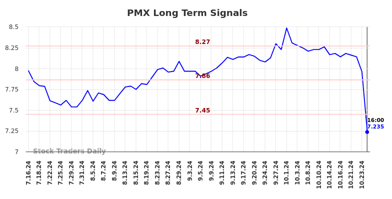 PMX Long Term Analysis for January 17 2025