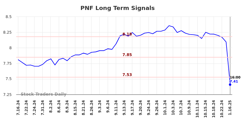 PNF Long Term Analysis for January 17 2025