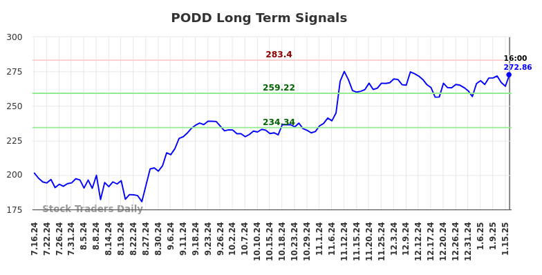 PODD Long Term Analysis for January 17 2025