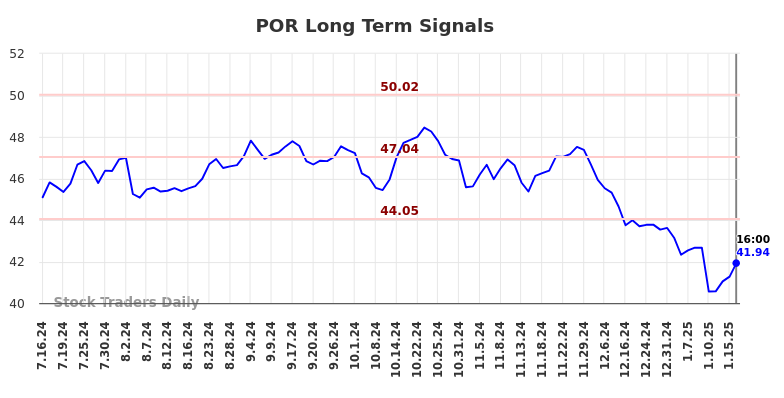 POR Long Term Analysis for January 17 2025