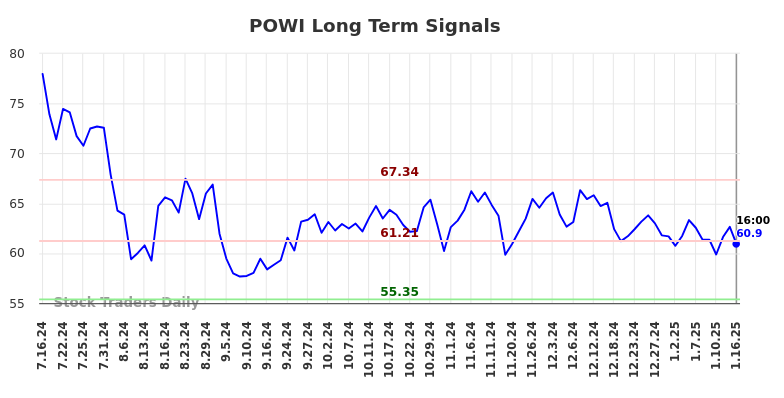 POWI Long Term Analysis for January 17 2025