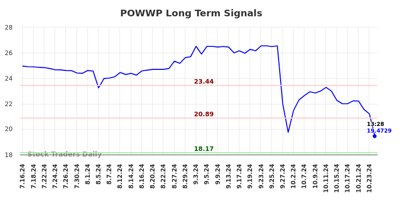 POWWP Long Term Analysis for January 17 2025