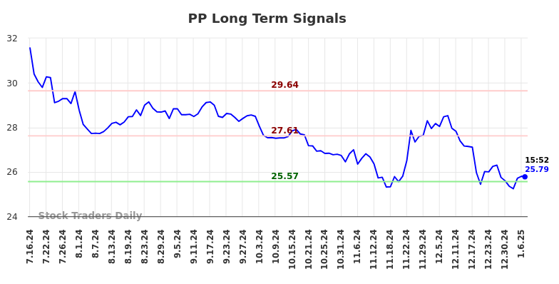 PP Long Term Analysis for January 17 2025