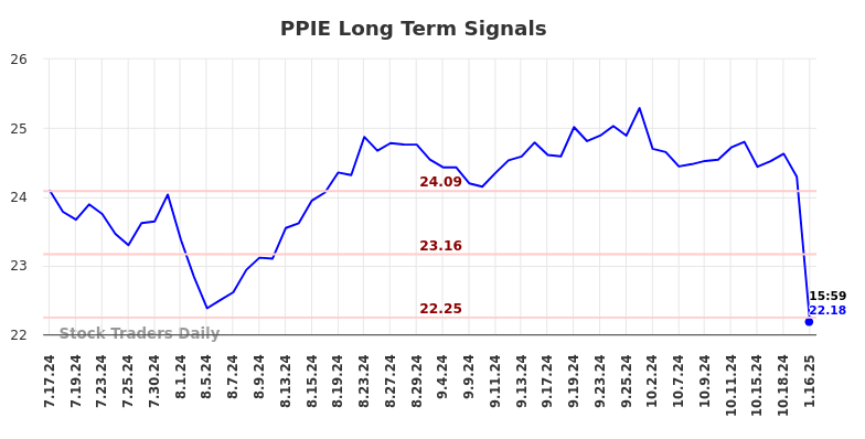 PPIE Long Term Analysis for January 17 2025