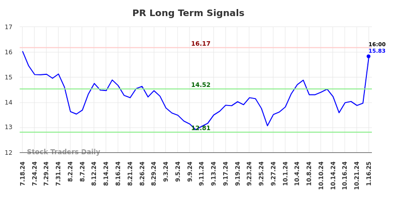 PR Long Term Analysis for January 17 2025