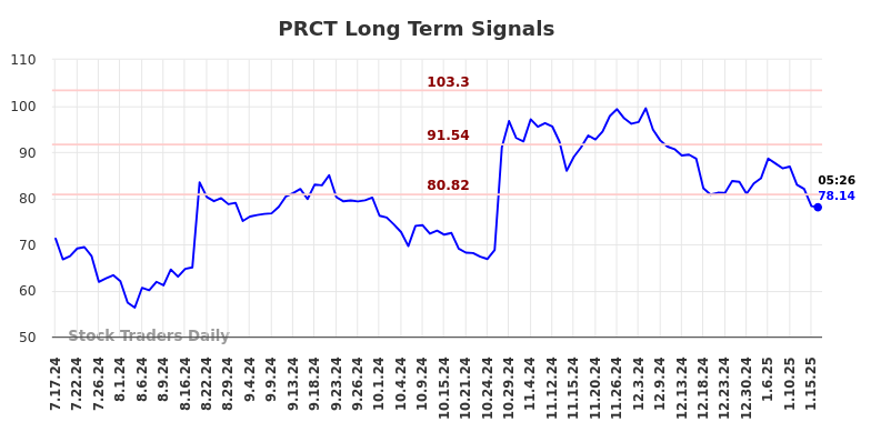 PRCT Long Term Analysis for January 17 2025