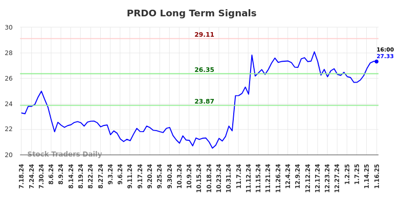 PRDO Long Term Analysis for January 17 2025