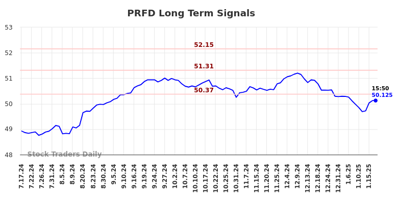 PRFD Long Term Analysis for January 17 2025