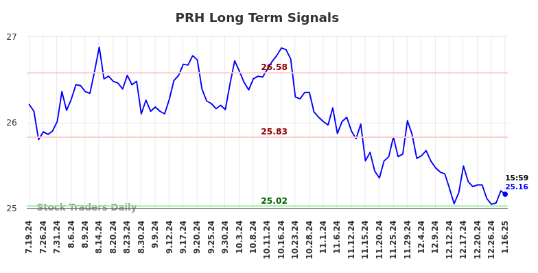 PRH Long Term Analysis for January 17 2025