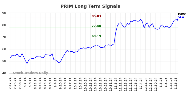 PRIM Long Term Analysis for January 17 2025