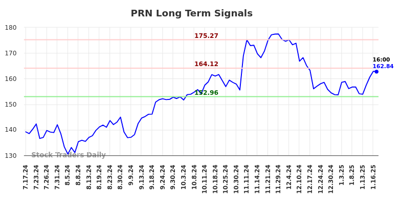 PRN Long Term Analysis for January 17 2025