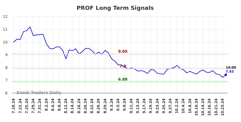 PROF Long Term Analysis for January 17 2025