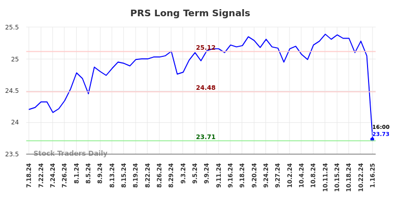 PRS Long Term Analysis for January 17 2025