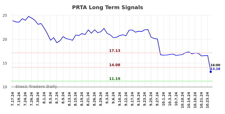 PRTA Long Term Analysis for January 17 2025