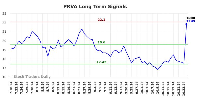 PRVA Long Term Analysis for January 17 2025