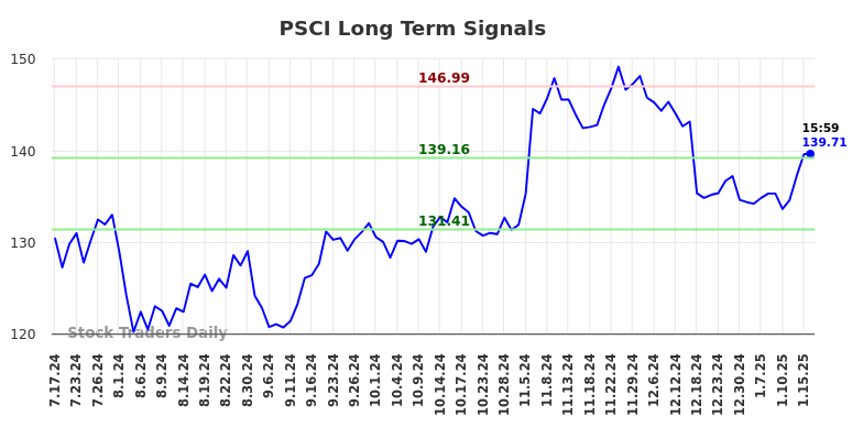 PSCI Long Term Analysis for January 17 2025