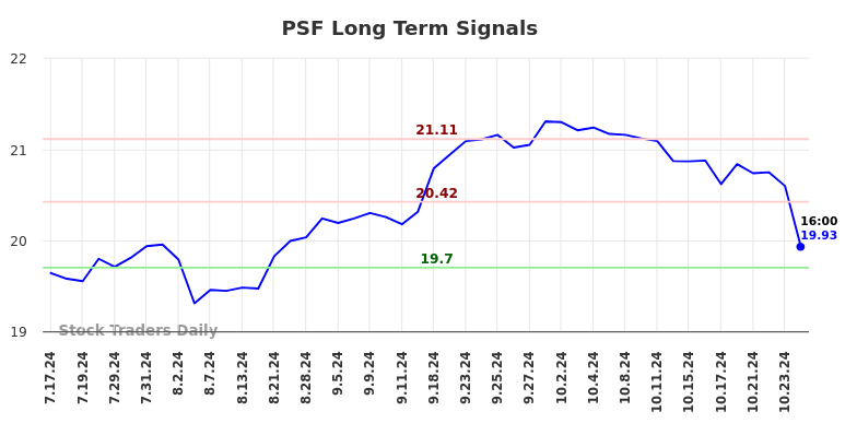 PSF Long Term Analysis for January 17 2025