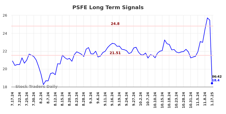 PSFE Long Term Analysis for January 17 2025