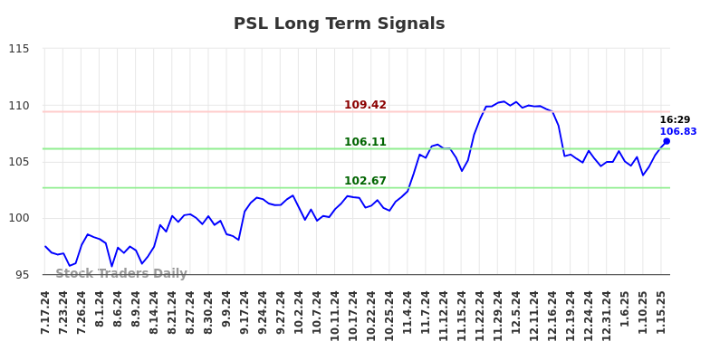 PSL Long Term Analysis for January 17 2025