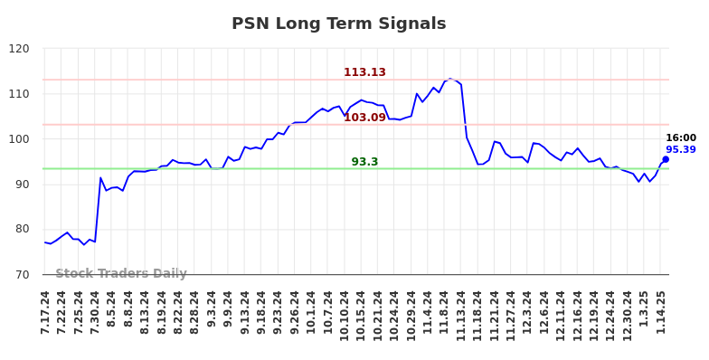 PSN Long Term Analysis for January 17 2025