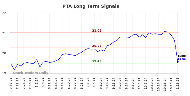 PTA Long Term Analysis for January 17 2025