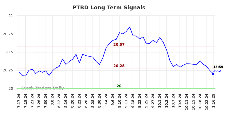 PTBD Long Term Analysis for January 17 2025