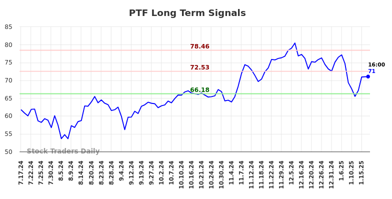 PTF Long Term Analysis for January 17 2025