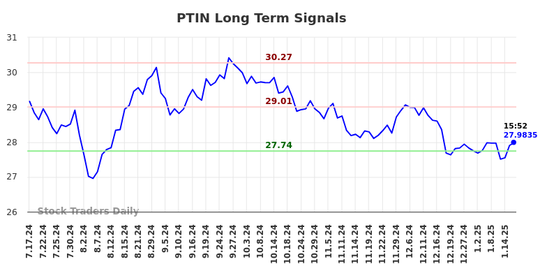 PTIN Long Term Analysis for January 17 2025