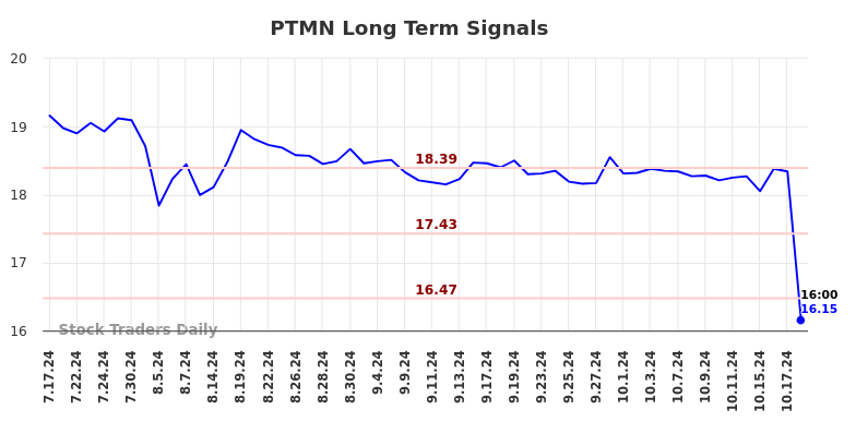 PTMN Long Term Analysis for January 17 2025