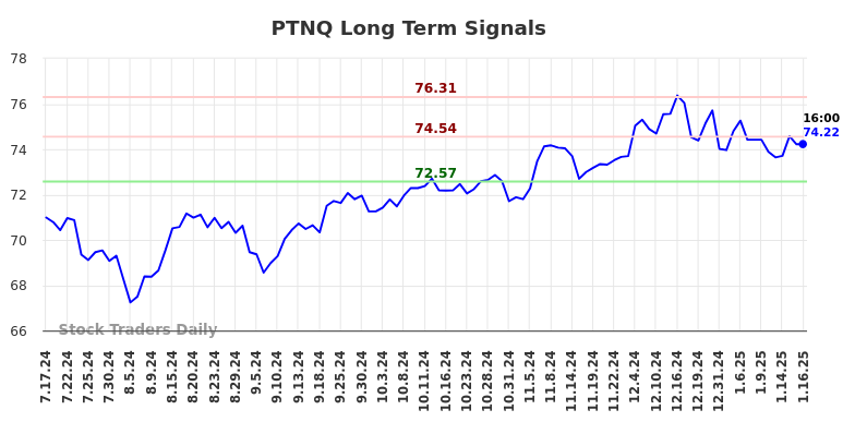 PTNQ Long Term Analysis for January 17 2025