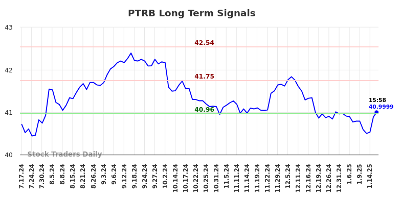 PTRB Long Term Analysis for January 17 2025