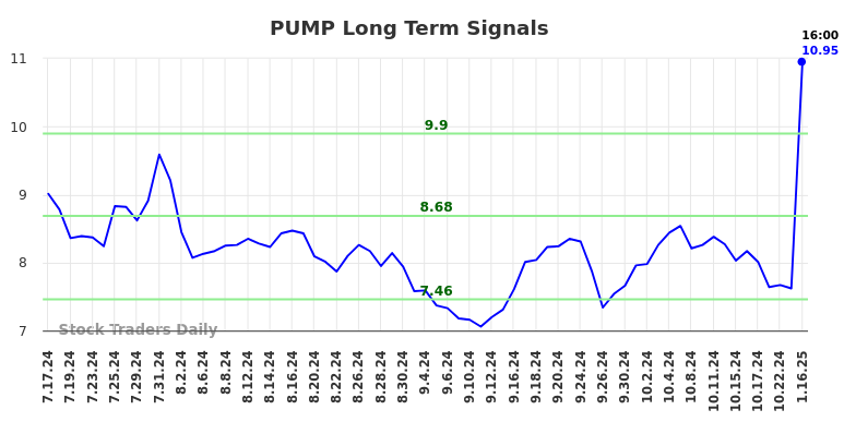 PUMP Long Term Analysis for January 17 2025