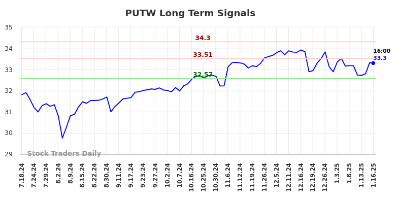 PUTW Long Term Analysis for January 17 2025