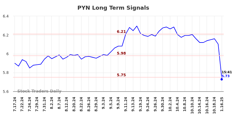 PYN Long Term Analysis for January 17 2025