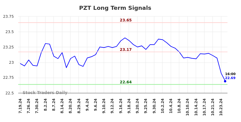 PZT Long Term Analysis for January 17 2025