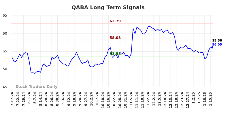 QABA Long Term Analysis for January 17 2025