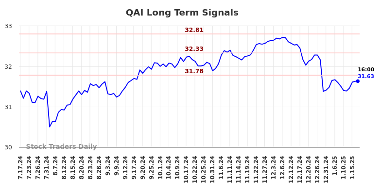 QAI Long Term Analysis for January 17 2025