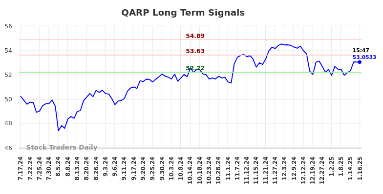 QARP Long Term Analysis for January 17 2025