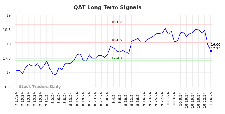 QAT Long Term Analysis for January 17 2025