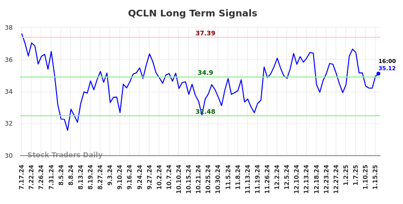 QCLN Long Term Analysis for January 17 2025