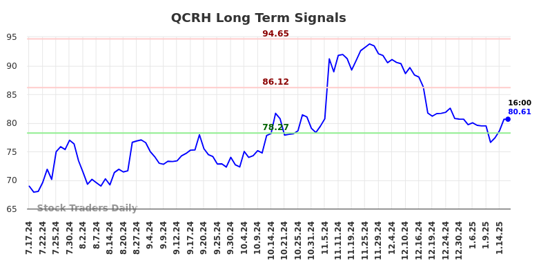 QCRH Long Term Analysis for January 17 2025