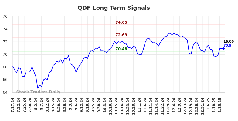 QDF Long Term Analysis for January 17 2025