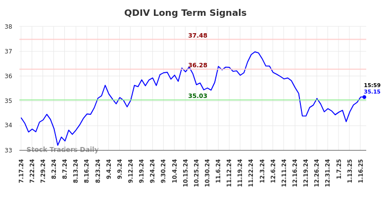 QDIV Long Term Analysis for January 17 2025