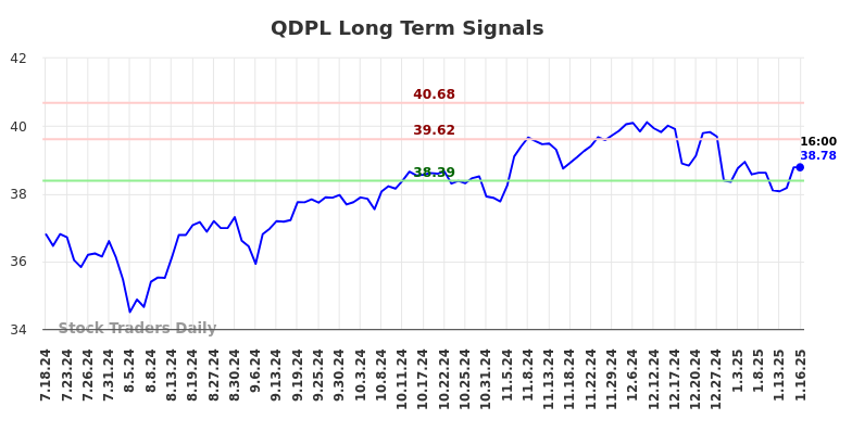 QDPL Long Term Analysis for January 17 2025