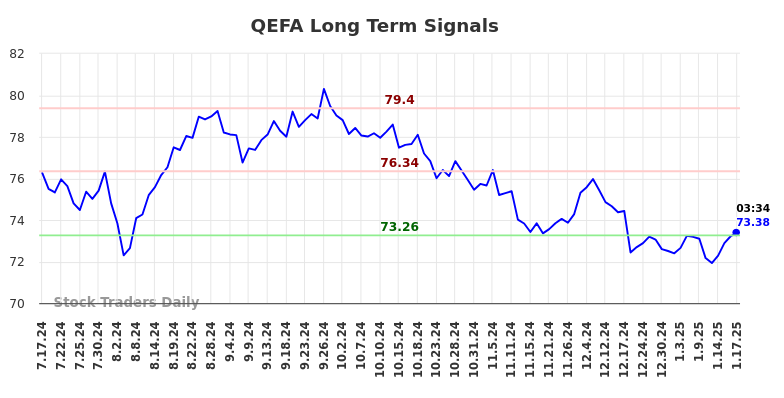 QEFA Long Term Analysis for January 17 2025