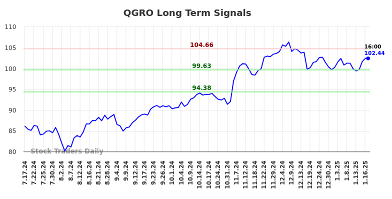 QGRO Long Term Analysis for January 17 2025