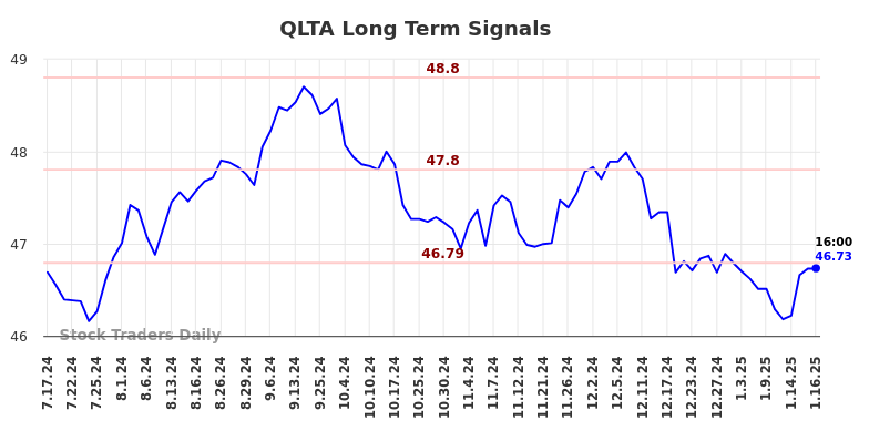 QLTA Long Term Analysis for January 17 2025